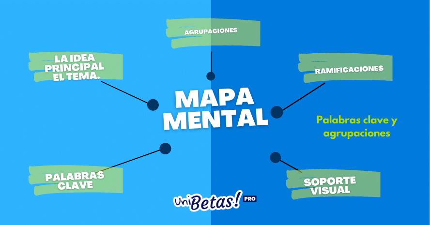 palabras y agrupaciones mapa mental como hacer un mapa mental